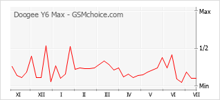 Popularity chart of Doogee Y6 Max