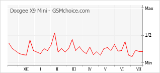 Popularity chart of Doogee X9 Mini