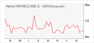 Gráfico de los cambios de popularidad Manta MSP95012 BEE II