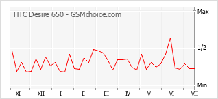 Popularity chart of HTC Desire 650