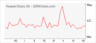 Popularity chart of Huawei Enjoy 6S