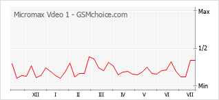 Popularity chart of Micromax Vdeo 1