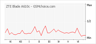 Grafico di modifiche della popolarità del telefono cellulare ZTE Blade A610c