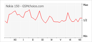 Popularity chart of Nokia 150