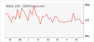 Gráfico de los cambios de popularidad Nokia 150