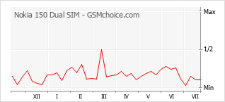Popularity chart of Nokia 150 Dual SIM