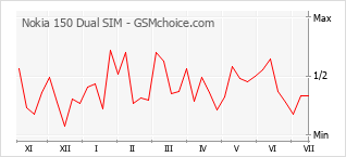 Grafico di modifiche della popolarità del telefono cellulare Nokia 150 Dual SIM