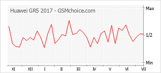 Popularity chart of Huawei GR5 2017