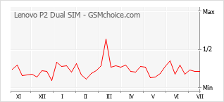 Gráfico de los cambios de popularidad Lenovo P2 Dual SIM
