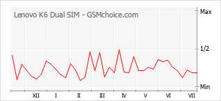 Popularity chart of Lenovo K6 Dual SIM