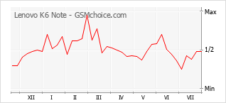 Popularity chart of Lenovo K6 Note