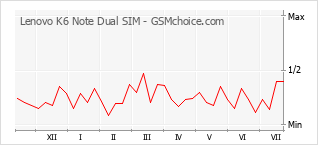 Gráfico de los cambios de popularidad Lenovo K6 Note Dual SIM
