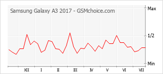 Le graphique de popularité de Samsung Galaxy A3 2017