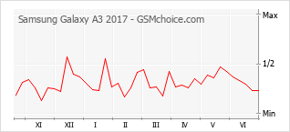 Populariteit van de telefoon: diagram Samsung Galaxy A3 2017