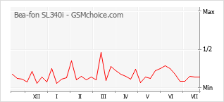 Popularity chart of Bea-fon SL340i