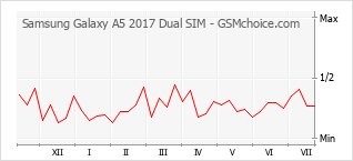 Popularity chart of Samsung Galaxy A5 2017 Dual SIM