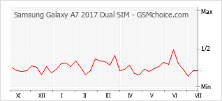 Popularity chart of Samsung Galaxy A7 2017 Dual SIM