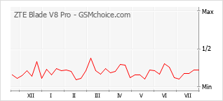 Gráfico de los cambios de popularidad ZTE Blade V8 Pro