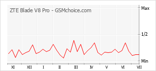 Le graphique de popularité de ZTE Blade V8 Pro