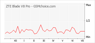Grafico di modifiche della popolarità del telefono cellulare ZTE Blade V8 Pro