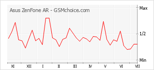 Popularity chart of Asus ZenFone AR