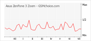 Gráfico de los cambios de popularidad Asus ZenFone 3 Zoom
