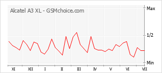 Popularity chart of Alcatel A3 XL