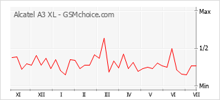 Gráfico de los cambios de popularidad Alcatel A3 XL