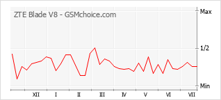 Popularity chart of ZTE Blade V8