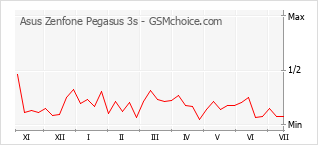 Popularity chart of Asus Zenfone Pegasus 3s