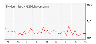 Popularity chart of Hykker Halo