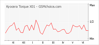 Le graphique de popularité de Kyocera Torque X01