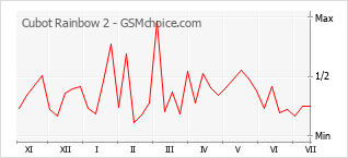 Popularity chart of Cubot Rainbow 2