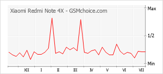 Popularity chart of Xiaomi Redmi Note 4X