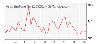 Popularity chart of Asus ZenFone Go ZB552KL