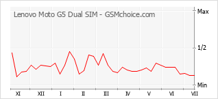 Le graphique de popularité de Lenovo Moto G5 Dual SIM