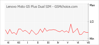 Popularity chart of Lenovo Moto G5 Plus Dual SIM