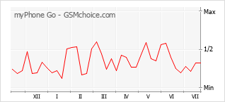 Popularity chart of myPhone Go