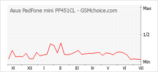 Traçar mudanças de populariedade do telemóvel Asus PadFone mini PF451CL