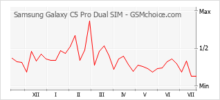 Popularity chart of Samsung Galaxy C5 Pro Dual SIM