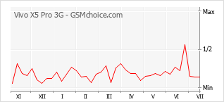 Popularity chart of Vivo X5 Pro 3G
