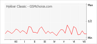 Popularity chart of Hykker Classic