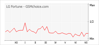 Popularity chart of LG Fortune