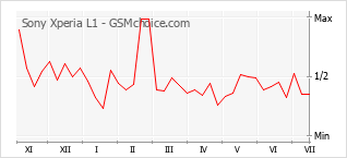 Popularity chart of Sony Xperia L1