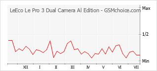 Popularity chart of LeEco Le Pro 3 Dual Camera Al Edition