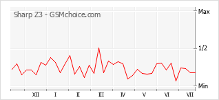 Popularity chart of Sharp Z3