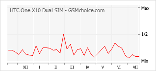 Popularity chart of HTC One X10 Dual SIM