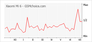 Popularity chart of Xiaomi Mi 6