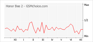 Popularity chart of Honor Bee 2