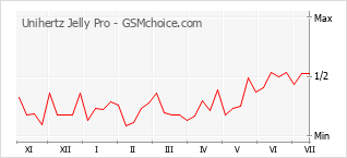 Gráfico de los cambios de popularidad Unihertz Jelly Pro